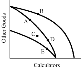 <strong>Figure 14-1 In Figure 14-1,a technological breakdown in calculator production would cause which movement?</strong> A)B to E B)B to C C)B to D D)A to D