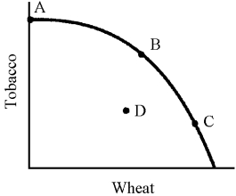 <strong>Figure 14-2 As we move down the production possibilities schedule in Figure 14-2,each successive point is</strong> A)less efficient. B)more efficient. C)equally efficient. D)more or less efficient; we cannot tell which.