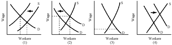 Figure 20-4 -In Figure 20-4,which panel depicts a union suffering unemployment during a recession rather than allowing the wage to fall?