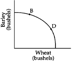 Figure 3-1 -According to Figure 3-1,the opportunity cost of one more bushel of wheat is