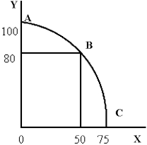 Figure 3-7    -What is the opportunity cost of moving from point B to point A in Figure 3-7?