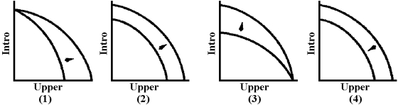 Figure 3-5 -At present,faculty in the Economics Department teach introductory and upper-level courses.Which graph in Figure 3-5 represents the change in the production possibilities of the Economics Department after a policy of using graduate students in addition to faculty to teach introductory sections was implemented?