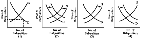 Figure 4-8 -Women today are having more babies than women did fifteen years ago.The result is that mothers today have trouble finding baby-sitters and are shocked at what they must pay for child care.Which graph in Figure 4-8 best illustrates how the situation has changed?