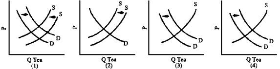 Figure 4-11    -The Russian government has restricted sugar availability to reduce the supply of illegal liquor (sugar is used to increase alcohol content).Russians also like to sweeten their tea with jam,another sugar product.Which graph in Figure 4-11 depicts the impact of sugar rationing on the Russian tea market?