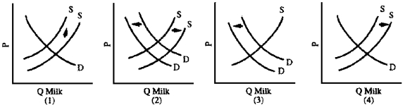 Figure 4-13 -The drug BGH (bovine growth hormone)dramatically increases the milk output of dairy cows.Farmers in Wisconsin,a big dairy state,vigorously oppose licensing the drug,fearing that excess supply and a consumer reaction on the purity of food issue will put many of them out of business.Which graph in Figure 4-13 best illustrates the farmers' fears?