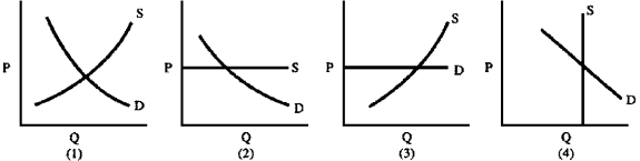 Figure 4-19    -After a strike against the Financial News in London began,the number of copies of the competing Broad Street Journal sold in England increased dramatically,yet there was no increase in price.Which supply and demand graph in Figure 4-19 represents the situation for the Broad Street Journal before the strike started?