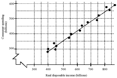 Figure 8-1 -Given the scatter diagram in Figure 8-1,how much will consumption decrease if the price level rises by 5 percent?