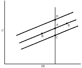 Figure 8-2 -In Figure 8-2,which of the following moves can be explained by a decrease in the price level?