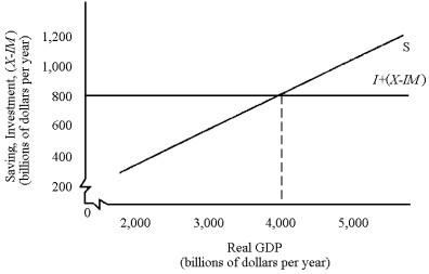 Figure 9-3 -In Figure 9-3,equilibrium GDP is
