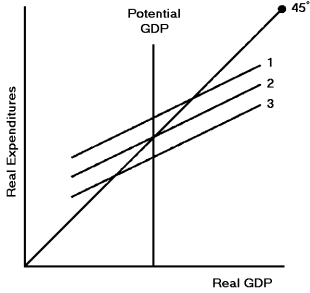 Figure 9-4 -In Figure 9-4,if the economy faces an inflationary gap,what must happen to reach potential GDP?