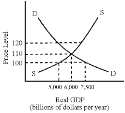 Figure 10-1    -If the price level in Figure 10-1 were 110,