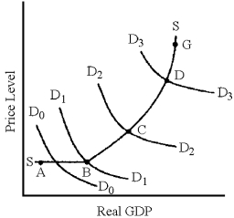 Figure 10-2 -In Figure 10-2,which segment of the aggregate supply curve has the largest multiplier effect?