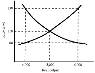 Figure 10-4 -In Figure 10-4,if full employment occurs at 5,000 and the price level is currently 130,then we can expect the
