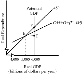 Figure 11-1 -In Figure 11-1,to achieve equilibrium at potential GDP the government could