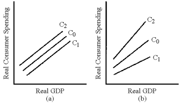 Figure 11-3 -In Figure 11-3,which line represents the change in the consumption schedule caused by a cut in fixed taxes?