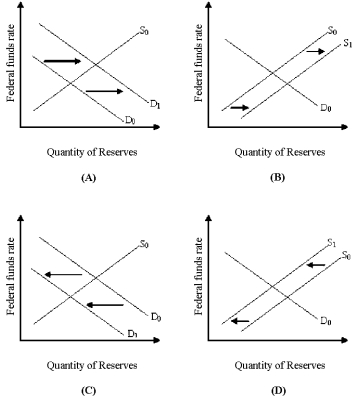 Figure 13-1 -In Figure 13-1,which panel shows the effect of an expansionary monetary policy on the interest rate?