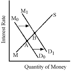 Figure 16-3 -Figure 16-3 shows the impact of deficit spending and the corresponding economic expansion on the demand curve for money.If the Federal Reserve does not want interest rates to rise,it will