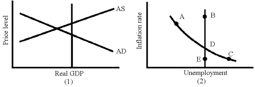 <strong>Figure 17-2 Given the situation in graph (1)in Figure 17-2,what action could be expected from the economy's self-correcting mechanism?</strong> A) an increase in aggregate demand B) a decrease in aggregate demand C) an increase in aggregate supply D) a decrease in aggregate supply