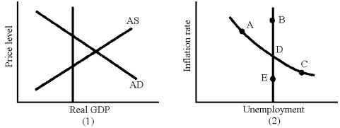 <strong>Figure 17-3 Given the situation in graph (1)in Figure 17-3,what can be expected to change in graph (1)when the economy's self-correcting mechanism operates?</strong> A) aggregate demand increases B) aggregate demand decreases C) aggregate supply increases D) aggregate supply decreases
