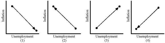 Figure 17-4 -Figure 17-4 shows four movements of the inflation rate and the unemployment rate.Which panel shows the movement associated with a supply shock like those of the 1970s?