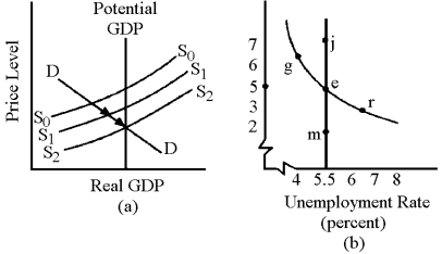 Figure 17-6 -The long-run Phillips curve in Figure 17-6 (b)would include which of the following points?