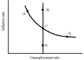 Figure 17-8 -In Figure 17-8,which of the following movements reflects the closing of a recessionary gap through the economy's self-correcting mechanism?
