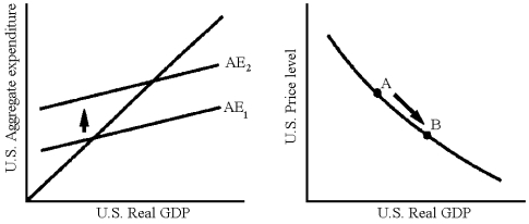 <strong>Figure 20-2 Which of the following explains the movements in Figure 20-2?</strong> A) an increase in the U.S. price level B) a decrease in the U.S. price level C) an appreciation of the U.S. dollar D) an expansionary monetary policy