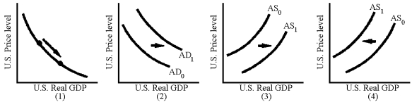 Figure 20-5 -Which of the graphs in Figure 20-5 are consistent with a depreciation of the U.S.dollar and an increase in net exports caused by a decrease in U.S.interest rates?