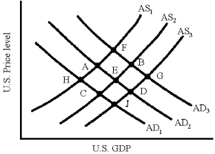 Figure 20-6 -In Figure 20-6,which point represents equilibrium at the lowest exchange rate?