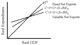 Figure 20-9 -Figure 20-9 shows aggregate expenditures when net exports are fixed and aggregate expenditures are variable.The autonomous spending multiplier is
