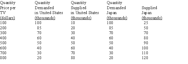 Table 22-4 -Table 22-4 presents the demand and supply schedules for television sets in Japan and the United States.If the United States and Japan decide to trade with each other, what will happen to the output of television sets in Japan?