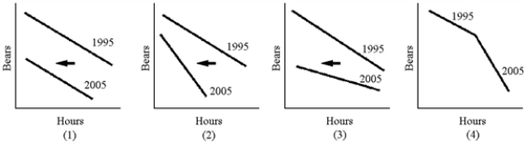 Figure 19-1 -Mr.Paque is a bear hunter for timber companies that want to diminish damage to trees done by bears in the spring.Due to a reduction in the bear population between 1995 and 2005, Mr.Paque finds fewer bears each year and additional hours spent hunting produce fewer additional bears.The change in Mr.Paque's MPP curve between 1995 and 2005 is best illustrated by which panel in Figure 19-1?