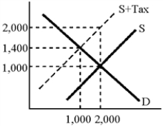 Figure 18-1 -If the supply of a good is perfectly inelastic, then suppliers will bear the full burden of an excise tax