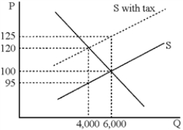 Figure 18-2 -Figure 18-2 shows the widget market before and after an excise tax is imposed.After the tax is imposed, the amount that a firm keeps for itself from the sale of each widget is ____.
