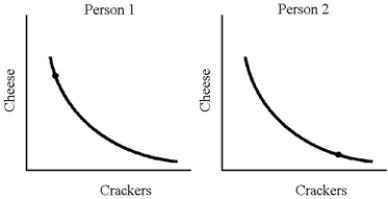 Figure 14-3 -In Figure 14-3, if person 1 and person 2 have the indicated quantities of cheese and crackers, and are on the indicated indifference curves, is there the possibility of mutually beneficial trade? Explain.