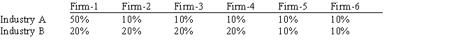 For the two industries with market shares listed below, which of the following would be true? Table 13-1