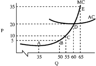 Figure 10-6 -In Figure 10-6, the price at long-run equilibrium is