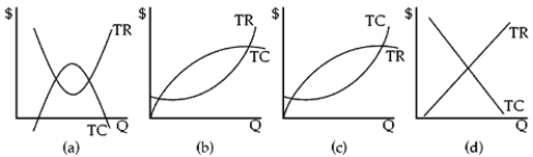 Figure 8-1   -Which graph in Figure 8-1 shows a typical firm's total revenue and total cost curves?