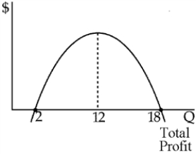 Figure 8-2 -Figure 8-2 shows a manufacturer's total profit curve.To maximize her total profit, the manufacturer should produce ____ units of output.