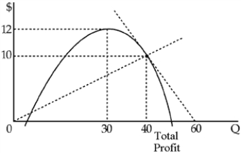 Figure 8-3 -Figure 8-3 shows a firm's total profit function.At an output of 40, the firm's total profit equals ____.