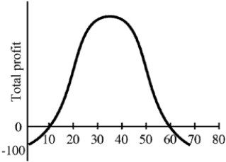 Figure 8-5 -In Figure 8-5, profits are maximized at output of