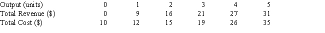 Table 8-1 -At optimal output, the firm described in Table 8-1 sells its output at a price of