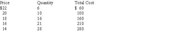 Table 8-2 -In Table 8-2, the profit-maximizing level of output is