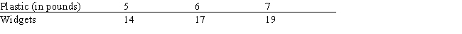 <strong>Table 7-2 Table 7-2 contains information on widget production.The marginal physical product of the sixth pound of plastic is ____.</strong> A)(19/7) − (17/6) B)1/3 C)2 D)3