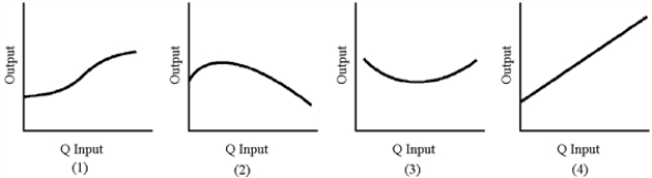 Figure 7-1 -Of the graphs in Figure 7-1, which best represents marginal physical product?