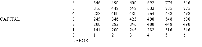 Table 7-4 -Table 7-4 shows a production relationship.The cost of one day of labor is $65 and the product price is $1 per unit.How much will the labor input increase if the capital stock were increased from 3 to 4?