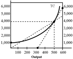 Figure 7-2 -In Figure 7-2 at an output of 500, marginal cost equals