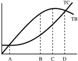 Figure 7-3 -Government provides many goods and services to the public because they are not provided by free markets.Some economists believe bureaucrats who manage the programs have no interest in maximizing net benefits (profits) but instead maximize the size of a program constrained only by the need to have total benefits exceed total costs.Figure 7-3 shows total benefits and cost curves for a program.What point is the efficient point, and what point will the bureaucrat choose?
