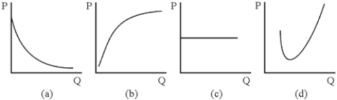 Figure 7-5 -Which of the curves in Figure 7-5 could be a firm's average fixed cost curve?