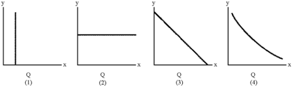 Figure 7-6 -Which of the lines in Figure 7-6 represents a typical average fixed cost curve?